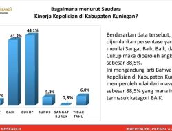 Kinerja Polres Kuningan Capai 88,5℅, Ini Kata Jamparing Reseach